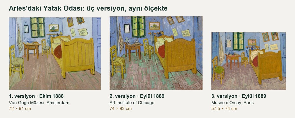 Van Gogh'un Arles'daki Yatak Odası tablosunun üç versiyonu aynı ölçekte yan yana: Amsterdam, Chicago ve Paris